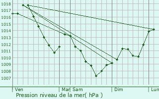 Graphe de la pression atmosphrique prvue pour Dannemarie