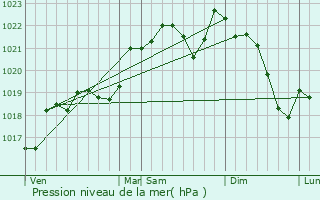 Graphe de la pression atmosphrique prvue pour Saint-Pierre-de-Lages