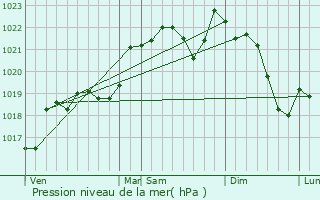 Graphe de la pression atmosphrique prvue pour Bazige