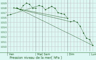 Graphe de la pression atmosphrique prvue pour San-Martino-di-Lota