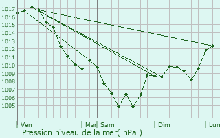 Graphe de la pression atmosphrique prvue pour Beaumont-en-Diois