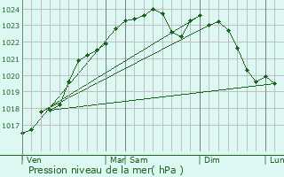 Graphe de la pression atmosphrique prvue pour Blr