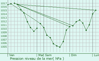 Graphe de la pression atmosphrique prvue pour Alleyrac