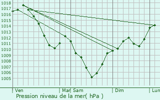 Graphe de la pression atmosphrique prvue pour Les Bouchoux