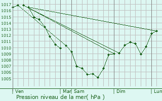 Graphe de la pression atmosphrique prvue pour Chambonas