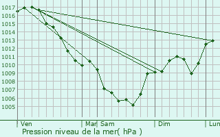 Graphe de la pression atmosphrique prvue pour Saint-Pierre-Saint-Jean