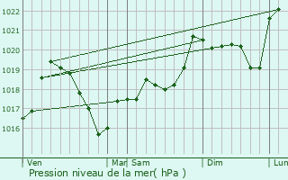 Graphe de la pression atmosphrique prvue pour Tartaras