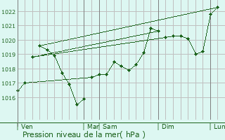 Graphe de la pression atmosphrique prvue pour Chagnon