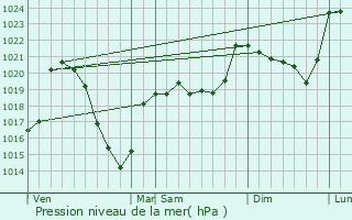 Graphe de la pression atmosphrique prvue pour Dienne