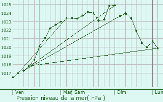 Graphe de la pression atmosphrique prvue pour La Chapelle-Vicomtesse