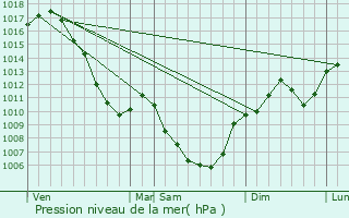 Graphe de la pression atmosphrique prvue pour Miribel-les-chelles