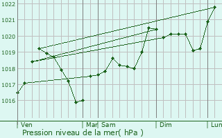Graphe de la pression atmosphrique prvue pour Oytier-Saint-Oblas