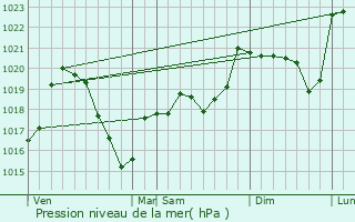 Graphe de la pression atmosphrique prvue pour Lavieu