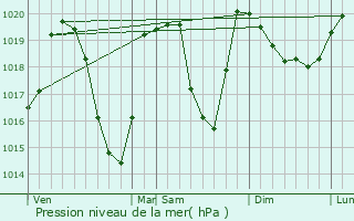 Graphe de la pression atmosphrique prvue pour Clavans-en-Haut-Oisans