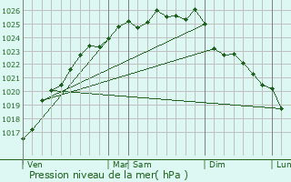 Graphe de la pression atmosphrique prvue pour Crasville-la-Rocquefort