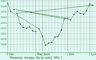 Graphe de la pression atmosphrique prvue pour Campugnan