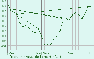 Graphe de la pression atmosphrique prvue pour Petit-Bersac