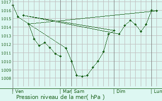 Graphe de la pression atmosphrique prvue pour Laprade