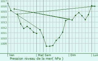 Graphe de la pression atmosphrique prvue pour Curac