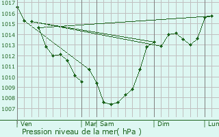 Graphe de la pression atmosphrique prvue pour Sarliac-sur-l