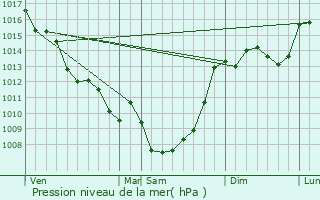 Graphe de la pression atmosphrique prvue pour Antonne-et-Trigonant