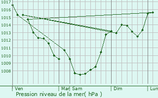 Graphe de la pression atmosphrique prvue pour Saint-Martial-d