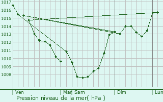 Graphe de la pression atmosphrique prvue pour Saint-Jory-las-Bloux