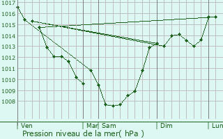 Graphe de la pression atmosphrique prvue pour Sorges