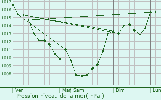 Graphe de la pression atmosphrique prvue pour Lempzours