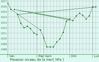 Graphe de la pression atmosphrique prvue pour Palluaud