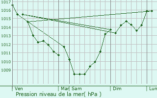 Graphe de la pression atmosphrique prvue pour Vendoire