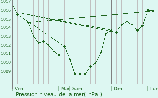 Graphe de la pression atmosphrique prvue pour Gurat