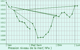 Graphe de la pression atmosphrique prvue pour Le Bourdeix