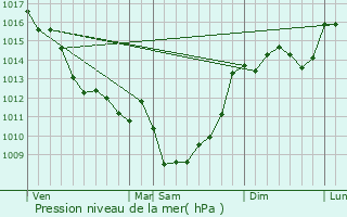 Graphe de la pression atmosphrique prvue pour Blanzaguet-Saint-Cybard