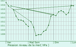 Graphe de la pression atmosphrique prvue pour Grassac