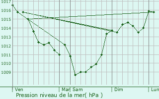 Graphe de la pression atmosphrique prvue pour Orgedeuil