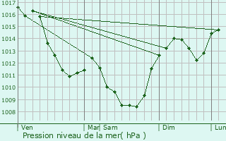 Graphe de la pression atmosphrique prvue pour Doyet