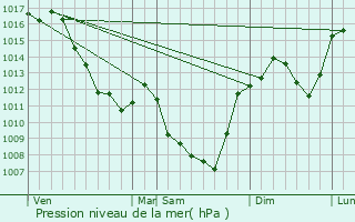 Graphe de la pression atmosphrique prvue pour Prignat-sur-Allier