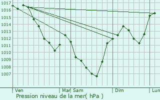 Graphe de la pression atmosphrique prvue pour Viscomtat