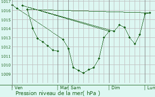 Graphe de la pression atmosphrique prvue pour Mourioux-Vieilleville