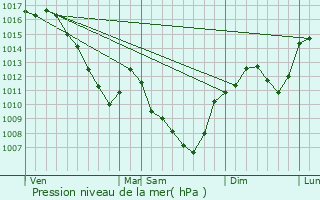 Graphe de la pression atmosphrique prvue pour Ternand