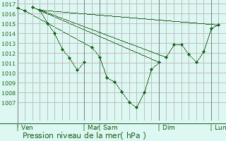 Graphe de la pression atmosphrique prvue pour Ronno