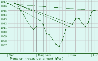 Graphe de la pression atmosphrique prvue pour Mardore