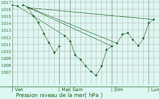 Graphe de la pression atmosphrique prvue pour Nuelles