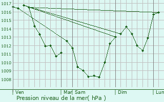 Graphe de la pression atmosphrique prvue pour Villosanges