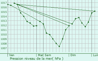 Graphe de la pression atmosphrique prvue pour Saint-Agnan