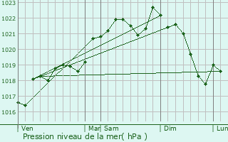 Graphe de la pression atmosphrique prvue pour Layrac-sur-Tarn