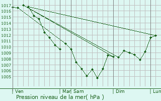 Graphe de la pression atmosphrique prvue pour Rosans