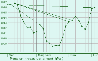 Graphe de la pression atmosphrique prvue pour Dontreix