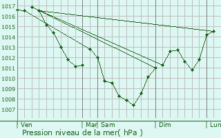 Graphe de la pression atmosphrique prvue pour Fuiss